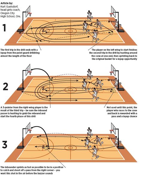 Basketball Coach Weekly Drills Skills Cycles Drill Fuels Fast