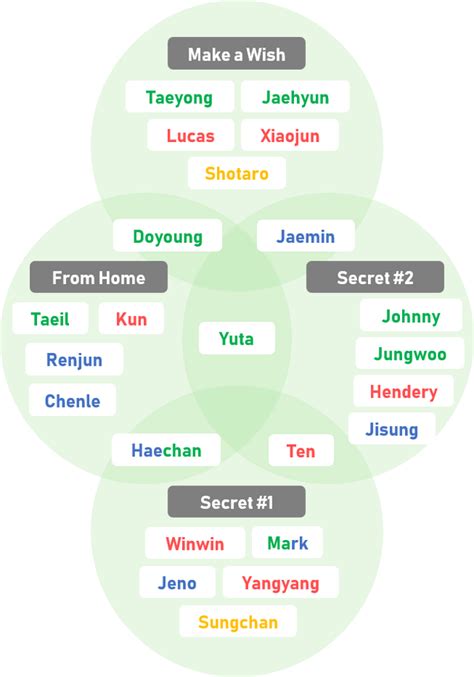 Diagram Of Nct 2020 Featured Units From 20200923 Vlive Rnct