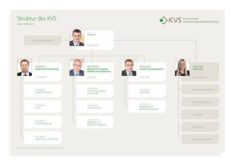 Struktur Kommunaler Versorgungsverband Sachsen