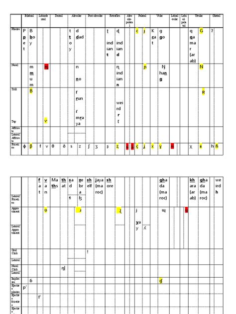 IPA Chart of All Sounds | PDF