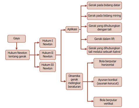 Peta Konsep Penggolongan Hukum Juice Penurun Kolesterol