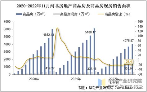 2022年11月河北房地产投资、施工面积及销售情况统计分析华经情报网华经产业研究院