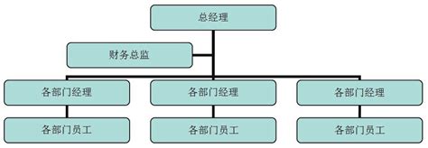 浅议扁平化组织结构的利弊：以x公司为研究对象文档下载