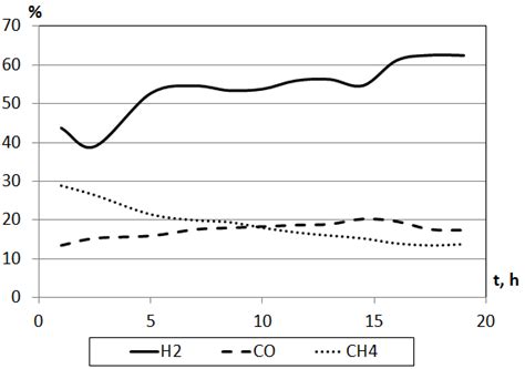 Pyrolysis Gas Composition Dynamics Download Scientific Diagram