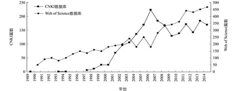 基于文献计量的国内外农业信息化研究态势分析