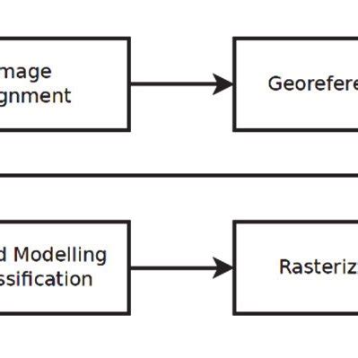 high level process   map computation  scientific diagram