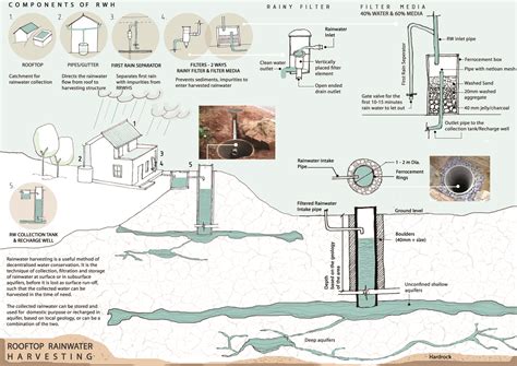 A Schematic Diagram Of A Rooftop Rainwater Harvesting System