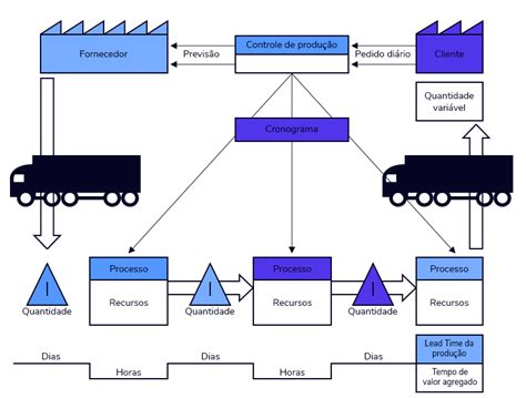 Mapeamento De Fluxo De Valor O Que E Quais As Etapas Do Processo