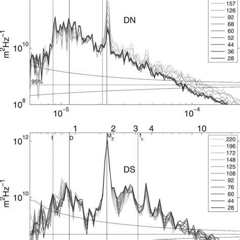 WKB Normalized Vertical Displacement Spectra At Top DN And Bottom