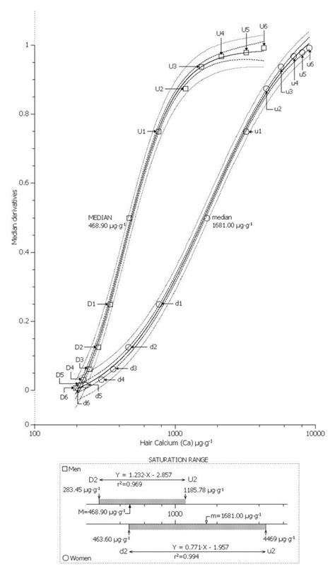 Sex Does Matter Assessing Magnesium And Calcium Nutritional Status