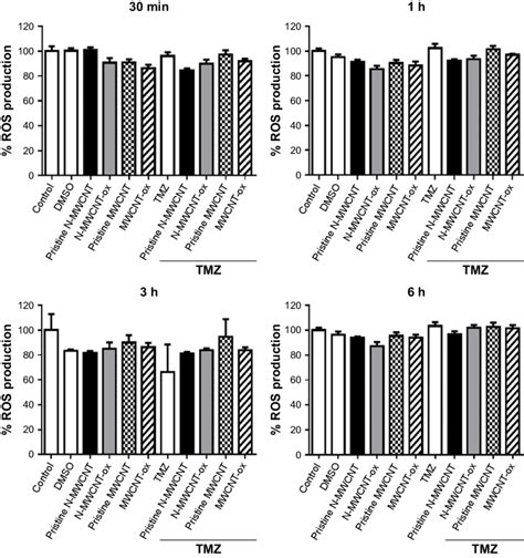 Ros Production Induced By Mwcnts Notes Rg Glioma Cells Were Treated