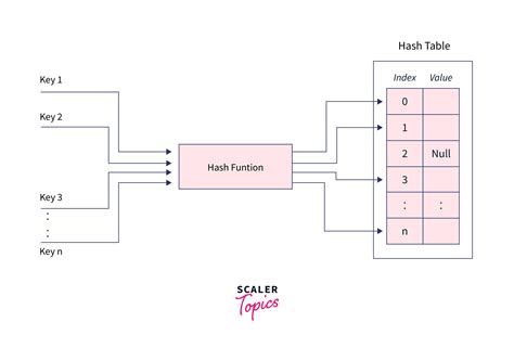 Hashing And Its Use Cases In Java Scaler Topics