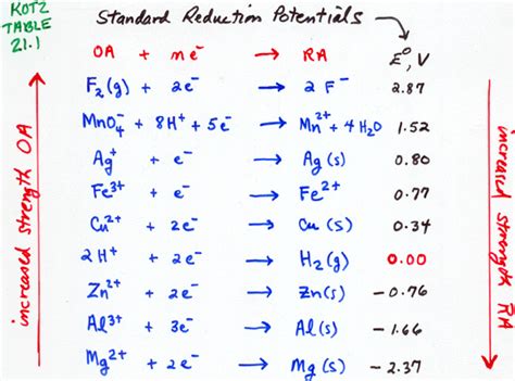 Standard Reduction Potentials Table