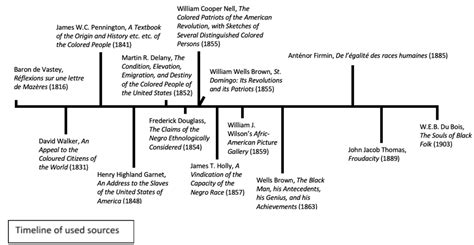 African American Slavery Timeline