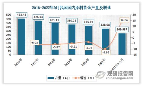 中国黄金行业发展趋势分析与未来前景预测报告（2022 2029年）产量统计数据显示消费量