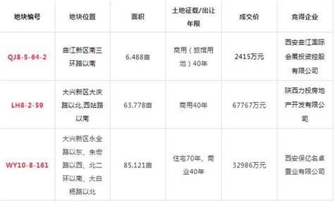 9月西安主城區土地成交僅5宗283482畝，攬金1834億，流拍1宗 每日頭條