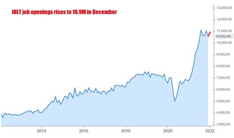 JOLTS December Job Openings 10 925M Vs 10 562M Last Month Forexlive