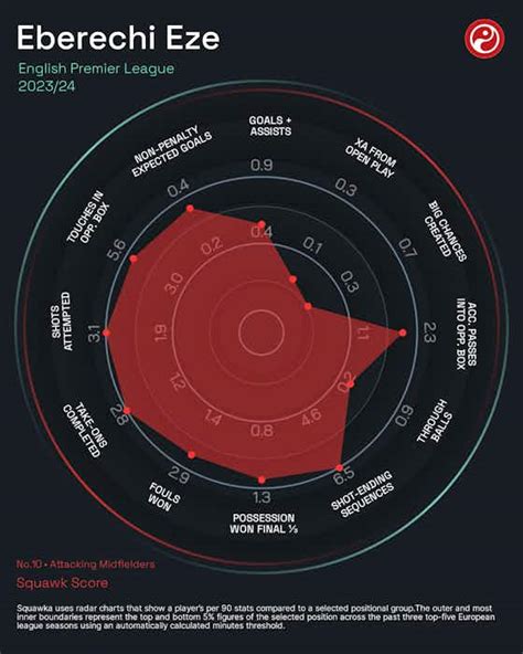 Who are the Premier League’s best attacking midfielders in 2023/24 ...