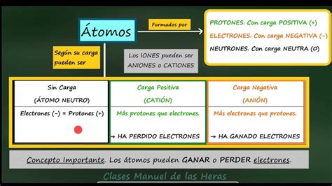 Tomos Neutros E Iones Aniones Y Cationes Ideas Previas Para