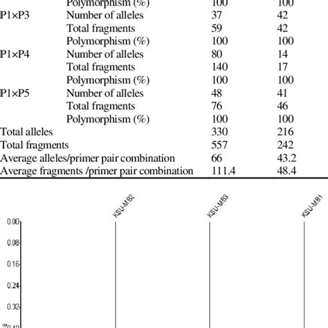 Dendrogram Produced By Euclidean Distance Coefficient And The Upgma