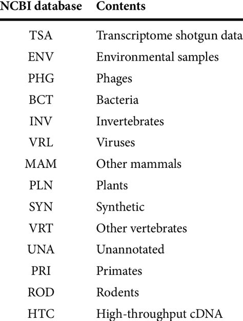 NCBI nucleotide sequences databases included in BLAST nt database ...