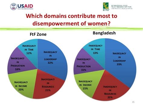 Womens Empowerment In Agriculture Index