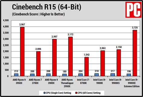 AMD Ryzen 9 3950X Review | PCMag