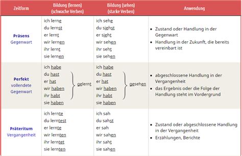 Bildung Der Zeitformen Note