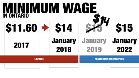 Ontario Student Minimum Wage Lory Silvia