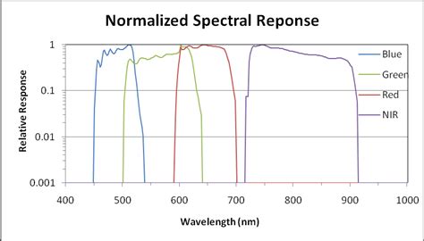 Spectral Response Curve Of Wide Field Of View Of Multi Spectral Imager