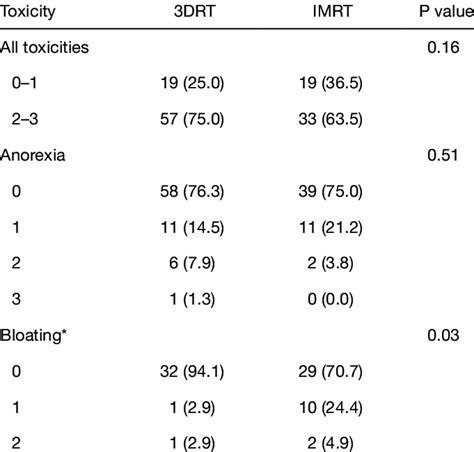 Multivariable Logistic Regression Model For Adverse Events Grade 2 Download Scientific