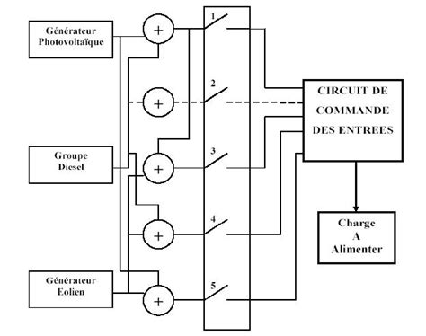 Synoptique de commande des générateurs électriques utilisant les