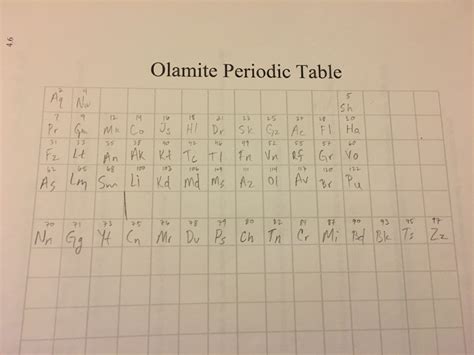 Alien periodic table chemistry snowman - formulaglop