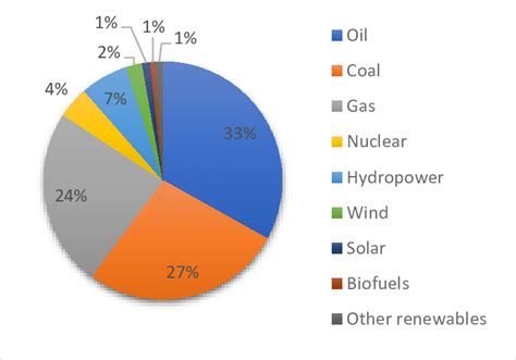 Global Energy Consumption By Source In 2019 Figure Was Created Using