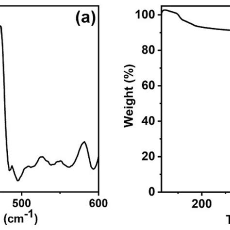 A Raman Spectrum And B Tga Of The Bc Nanowires Synthesized Download