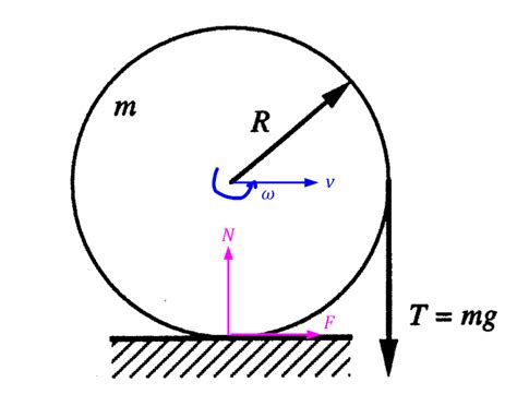 homework and exercises - Rotational Inertia of a Disc and Subsequent Acceleration - Physics ...