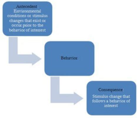 Three Term Contingency