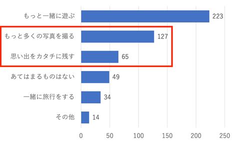 【ペットに関するアンケート調査】2人に1人がペットを子どもやパートナーなど、家族のような存在だと考えている ペットの生前に多くの写真を撮り