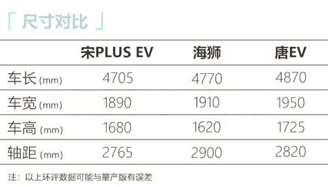 尺寸比唐ev略小 比亚迪新车海狮参数曝光搜狐汽车搜狐网