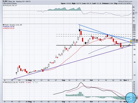 Is Tilray Stock the Best Cannabis Stock to Buy Now?