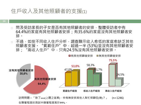 正視幼兒照顧服務不足 協助基層家庭平衡育兒和工作需要 「香港低收入家庭的兒童照顧服務」研究 結果發布會 2014年12月23日 Ppt