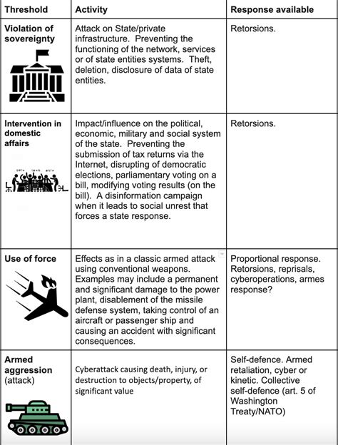 Cyber Escalation Ladder model based on international law