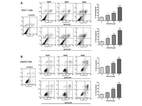 Measurement of Apoptotic cell-death in cancer cells. (A) DLD-1 and (B ...