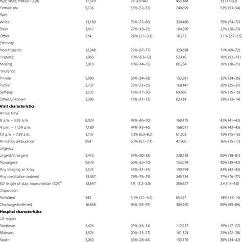 Characteristics Of Us Emergency Department Visits Seen By Mid Level