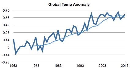 Global Climate Snapshots