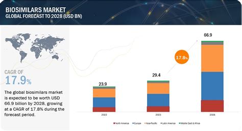 Biosimilars Market Key Growth Drivers And Trends Forecast