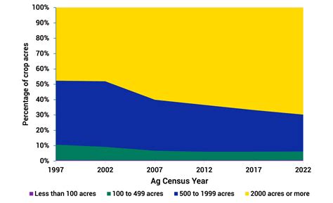 Large Farms Continue To Dominate South Dakota Crop Production