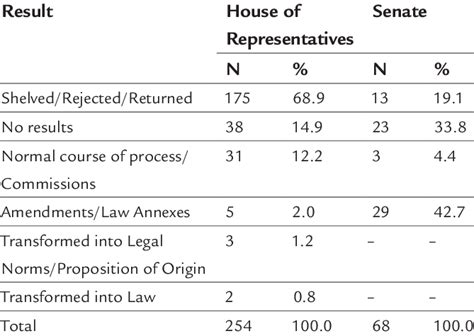 of bills submitted to the House of Representatives in the period from ...