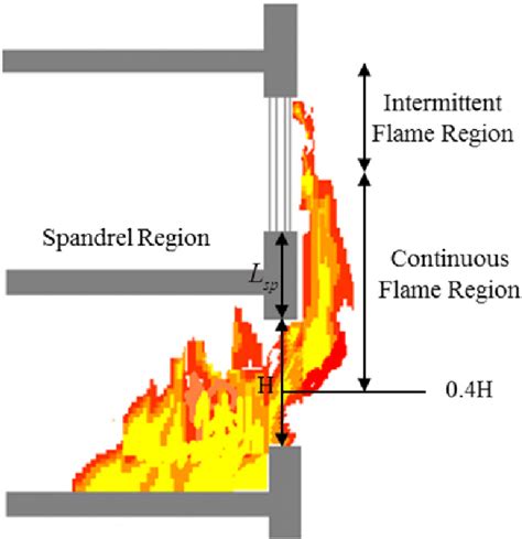 Floor To Floor External Fire Spread Download Scientific Diagram