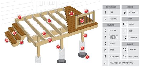 Building A Deck Footings Framing Railings Stairs DecksGo